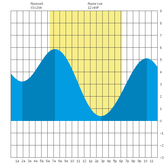 Oakland Airport tide chart for Saturday, March 12, 2022