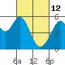 Oakland Airport tide chart for Saturday, March 12, 2022