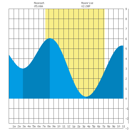 Oakland Airport tide chart for Sunday, March 13, 2022