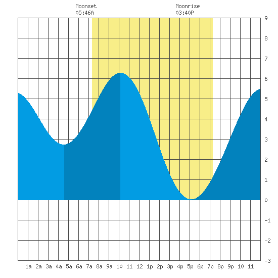Oakland Airport tide chart for Monday, March 14, 2022