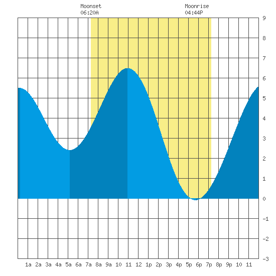 Oakland Airport tide chart for Tuesday, March 15, 2022