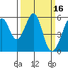 Oakland Airport tide chart for Wednesday, March 16, 2022