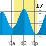 Oakland Airport tide chart for Thursday, March 17, 2022
