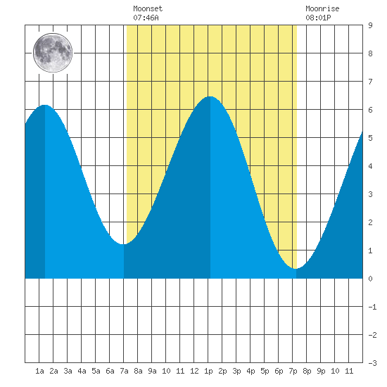 Oakland Airport tide chart for Friday, March 18, 2022
