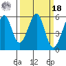 Oakland Airport tide chart for Friday, March 18, 2022