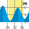 Oakland Airport tide chart for Sunday, March 20, 2022