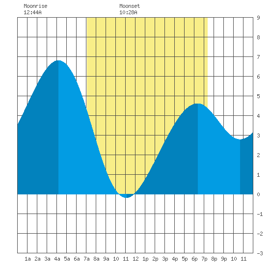 Oakland Airport tide chart for Wednesday, March 23, 2022