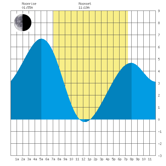 Oakland Airport tide chart for Thursday, March 24, 2022