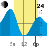 Oakland Airport tide chart for Thursday, March 24, 2022