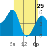 Oakland Airport tide chart for Friday, March 25, 2022