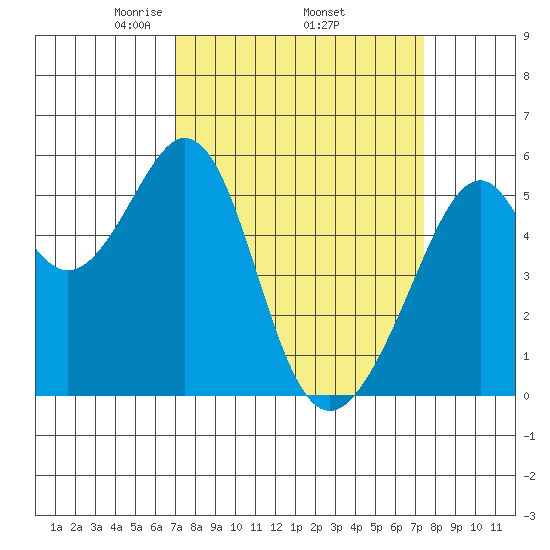 Oakland Airport tide chart for Saturday, March 26, 2022
