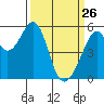 Oakland Airport tide chart for Saturday, March 26, 2022