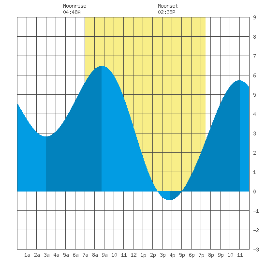 Oakland Airport tide chart for Sunday, March 27, 2022