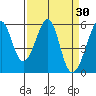 Oakland Airport tide chart for Wednesday, March 30, 2022
