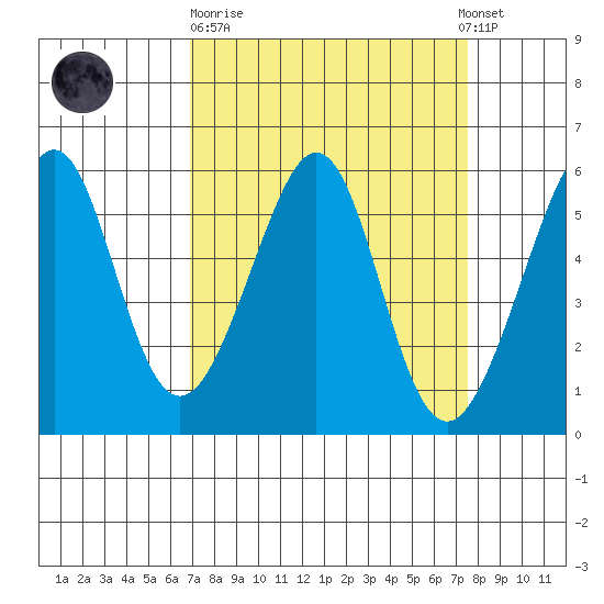 Oakland Airport tide chart for Thursday, March 31, 2022