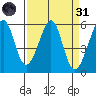 Oakland Airport tide chart for Thursday, March 31, 2022