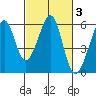 Oakland Airport tide chart for Thursday, March 3, 2022