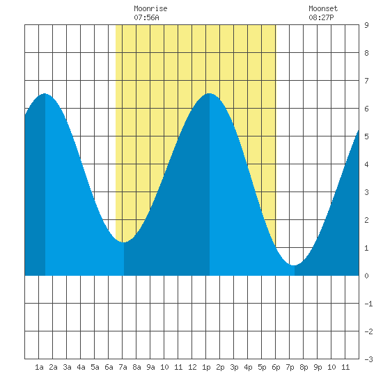 Oakland Airport tide chart for Friday, March 4, 2022