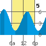 Oakland Airport tide chart for Saturday, March 5, 2022
