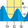 Oakland Airport tide chart for Sunday, March 6, 2022