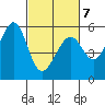 Oakland Airport tide chart for Monday, March 7, 2022