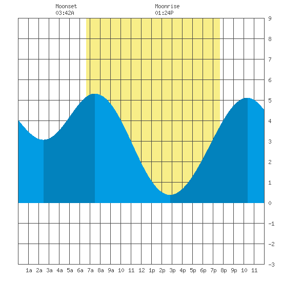 Oakland Airport tide chart for Sunday, April 10, 2022