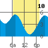 Oakland Airport tide chart for Sunday, April 10, 2022