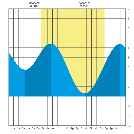 Oakland Airport tide chart for Monday, April 11, 2022