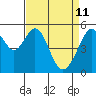 Oakland Airport tide chart for Monday, April 11, 2022
