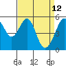 Oakland Airport tide chart for Tuesday, April 12, 2022