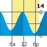 Oakland Airport tide chart for Thursday, April 14, 2022