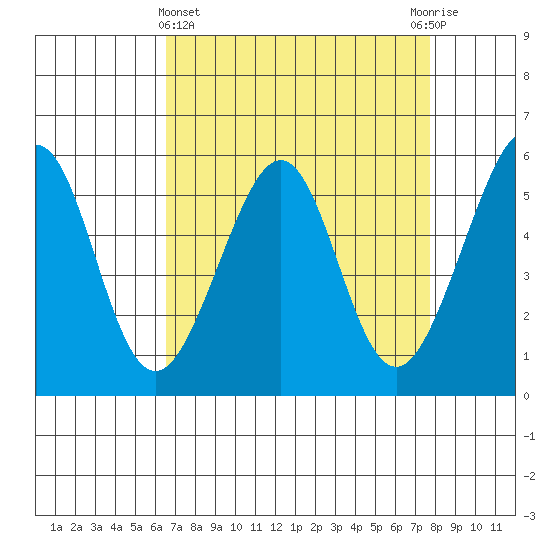 Oakland Airport tide chart for Friday, April 15, 2022