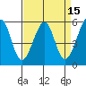 Oakland Airport tide chart for Friday, April 15, 2022