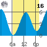 Oakland Airport tide chart for Saturday, April 16, 2022