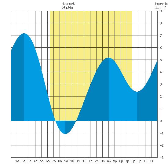 Oakland Airport tide chart for Tuesday, April 19, 2022