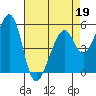 Oakland Airport tide chart for Tuesday, April 19, 2022