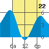Oakland Airport tide chart for Friday, April 22, 2022