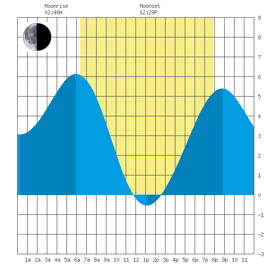 Oakland Airport tide chart for Saturday, April 23, 2022