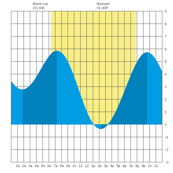 Oakland Airport tide chart for Sunday, April 24, 2022