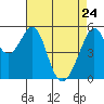 Oakland Airport tide chart for Sunday, April 24, 2022