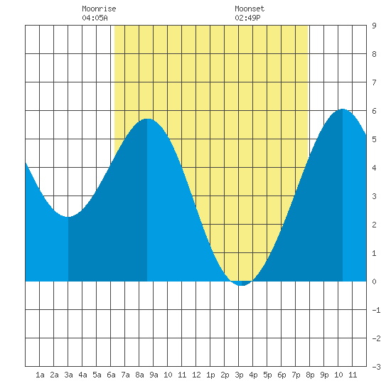 Oakland Airport tide chart for Monday, April 25, 2022