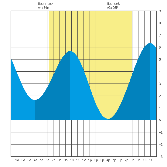 Oakland Airport tide chart for Tuesday, April 26, 2022