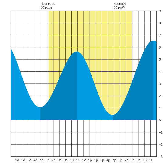 Oakland Airport tide chart for Wednesday, April 27, 2022