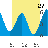 Oakland Airport tide chart for Wednesday, April 27, 2022