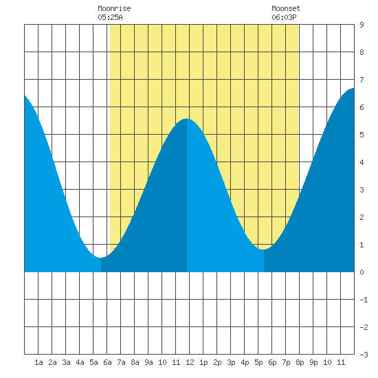 Oakland Airport tide chart for Thursday, April 28, 2022