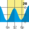 Oakland Airport tide chart for Thursday, April 28, 2022