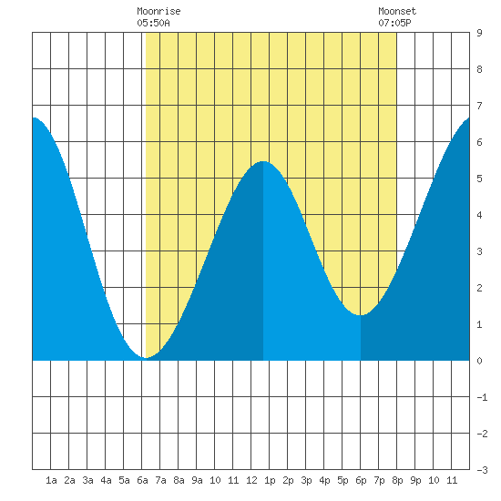 Oakland Airport tide chart for Friday, April 29, 2022