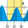 Oakland Airport tide chart for Saturday, April 2, 2022