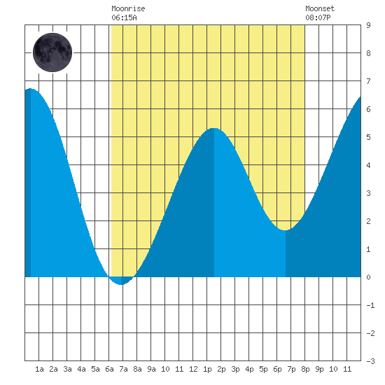 Oakland Airport tide chart for Saturday, April 30, 2022