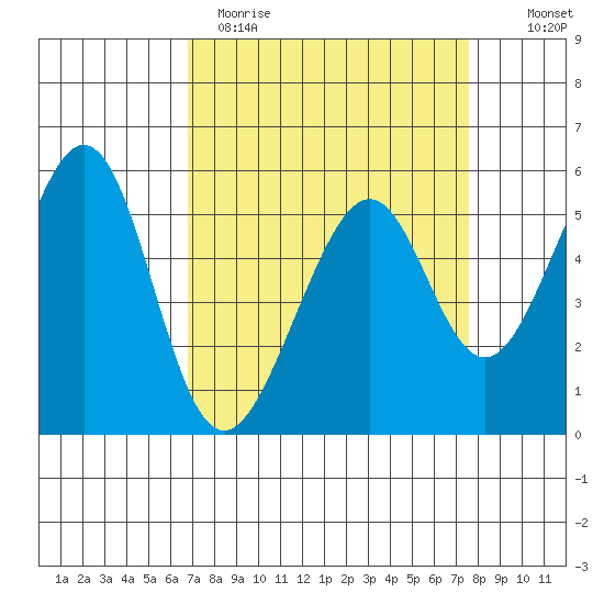 Oakland Airport tide chart for Sunday, April 3, 2022